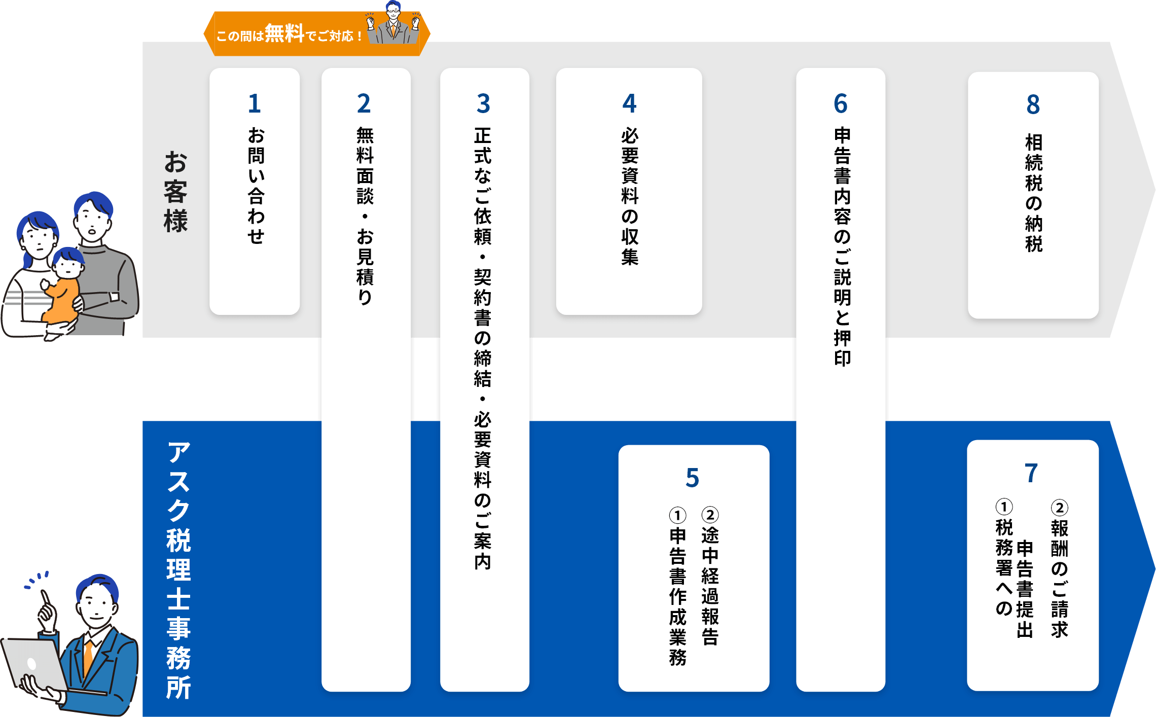 1.お問い合わせ 2.無料面談・お見積り 3.正式なご依頼・ 契約書の締結・必要資料のご案内 4.必要資料の収集 5.①申告書作成業務②途中経過報告 6.申告書内容のご説明と押印 7.① 税務署への申告書提出②報酬のご請求 8.相続税の納税